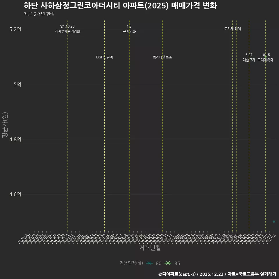 하단 사하삼정그린코아더시티 아파트(2025) 매매가격 변화