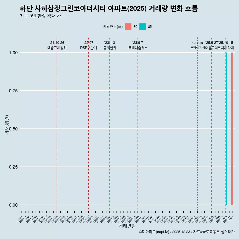 하단 사하삼정그린코아더시티 아파트(2025) 거래량 변화 흐름