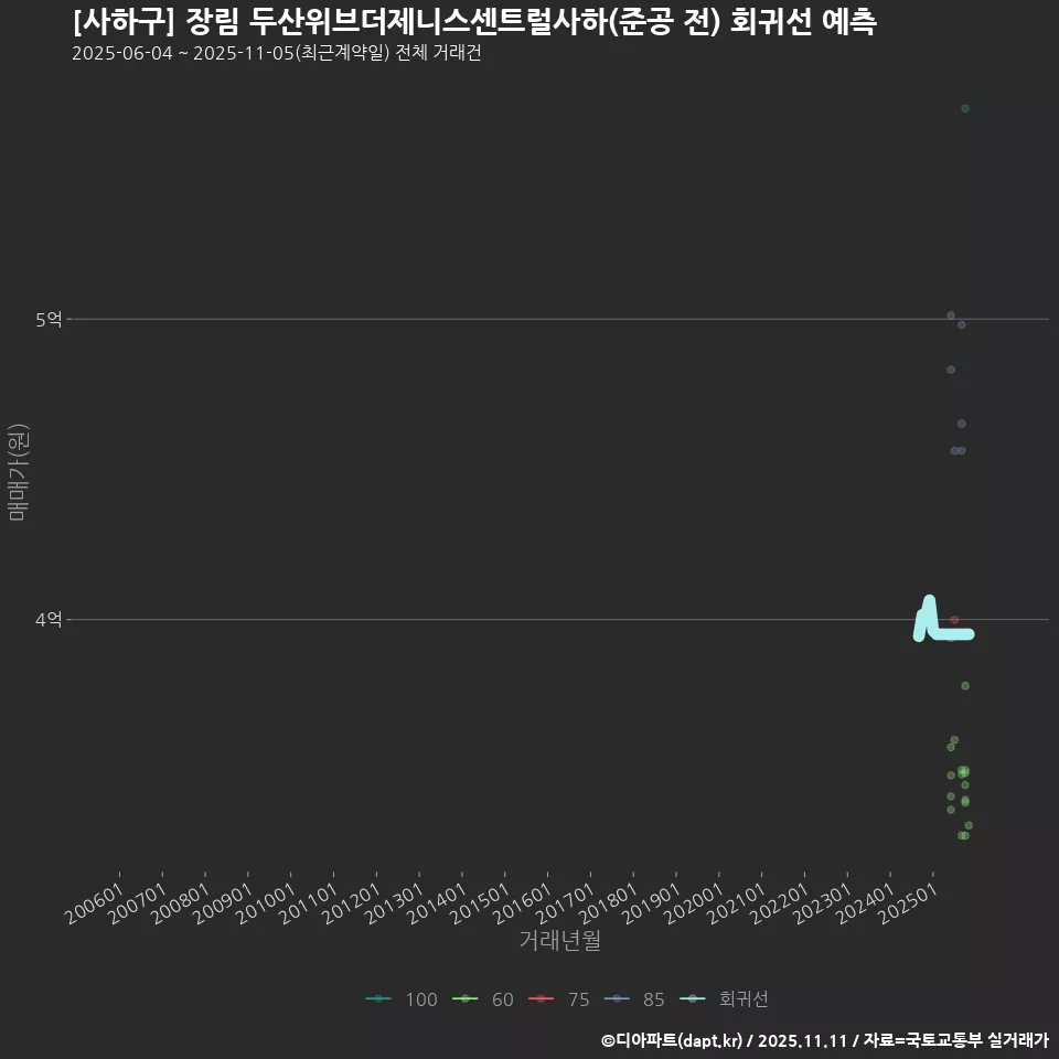 [사하구] 장림 두산위브더제니스센트럴사하(준공 전) 회귀선 예측