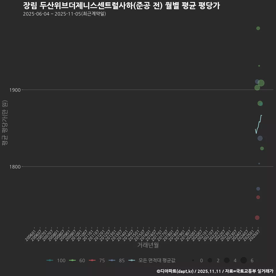 장림 두산위브더제니스센트럴사하(준공 전) 월별 평균 평당가
