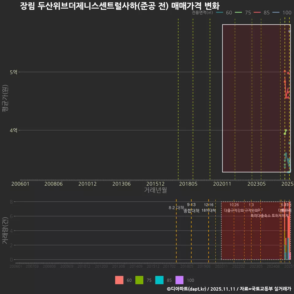장림 두산위브더제니스센트럴사하(준공 전) 매매가격 변화