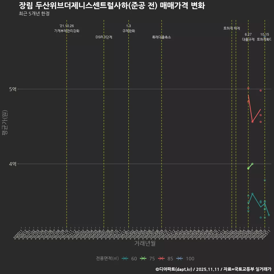 장림 두산위브더제니스센트럴사하(준공 전) 매매가격 변화