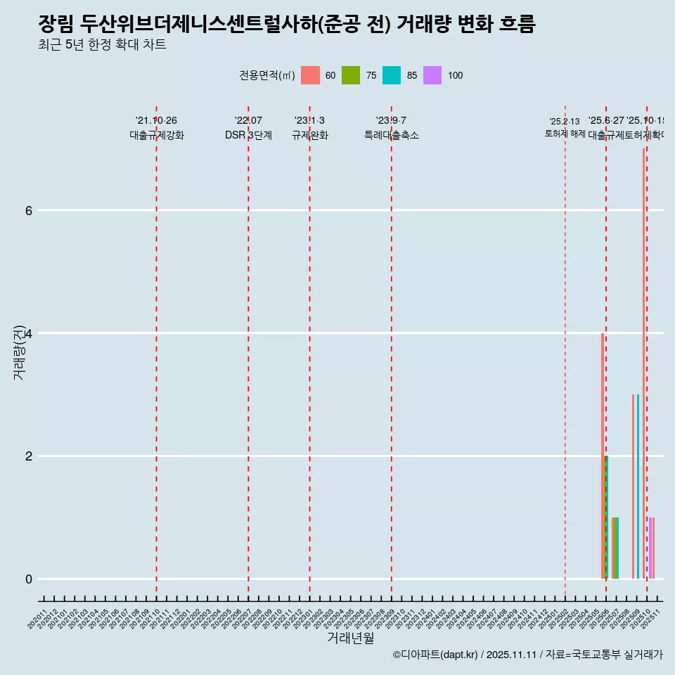 장림 두산위브더제니스센트럴사하(준공 전) 거래량 변화 흐름