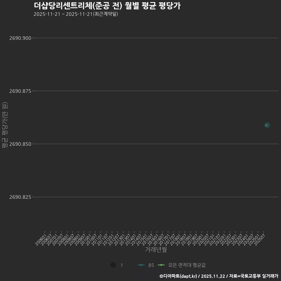 더샵당리센트리체(준공 전) 월별 평균 평당가
