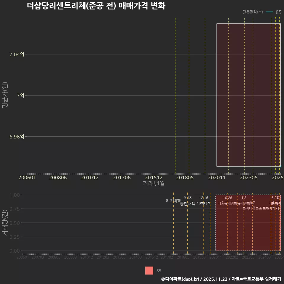더샵당리센트리체(준공 전) 매매가격 변화