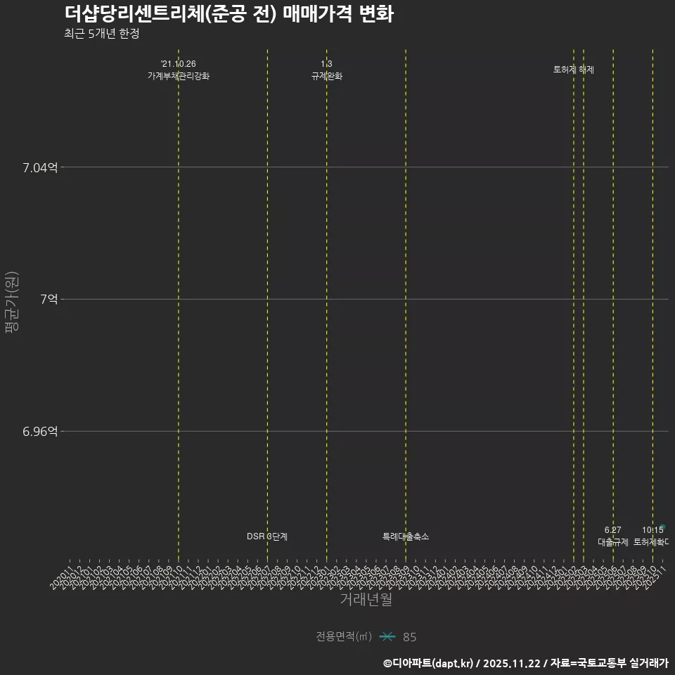 더샵당리센트리체(준공 전) 매매가격 변화