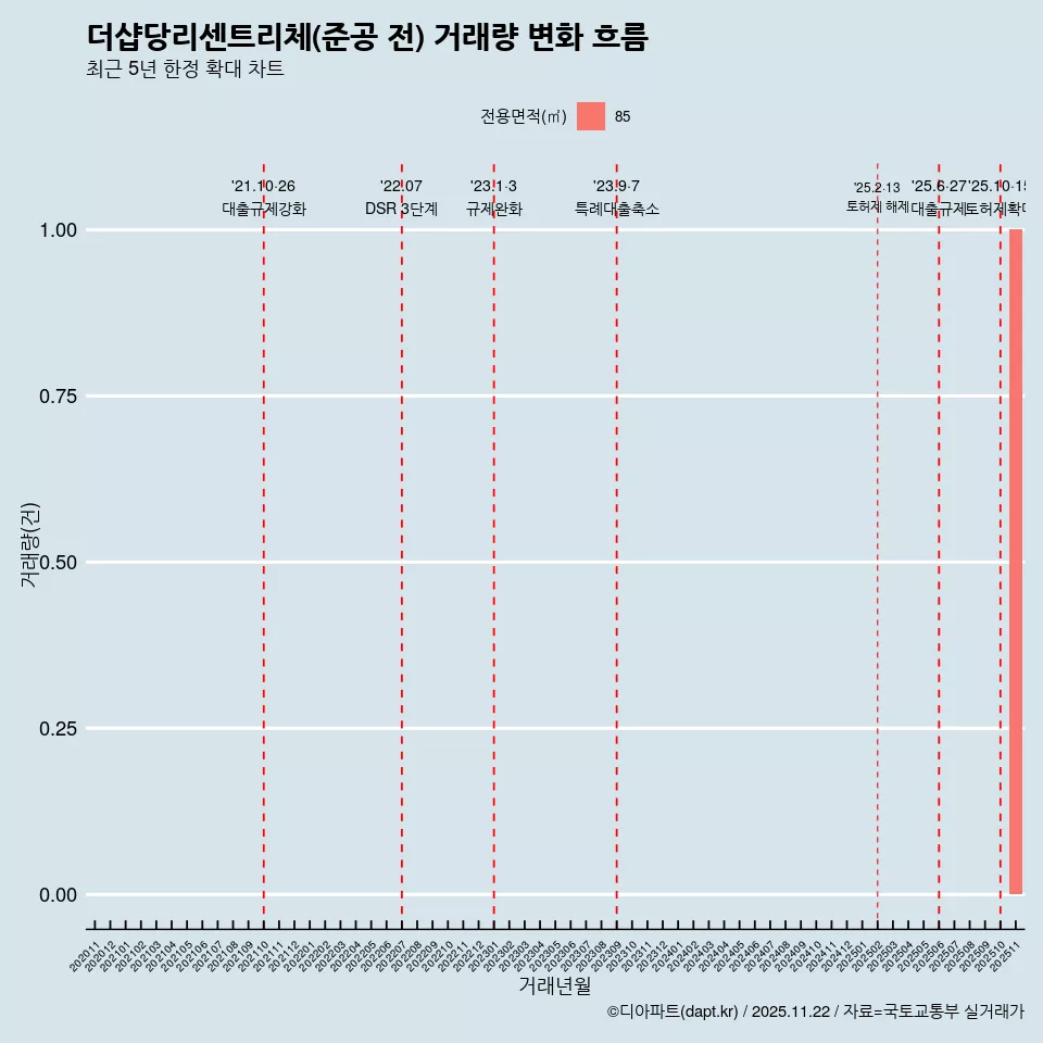 더샵당리센트리체(준공 전) 거래량 변화 흐름