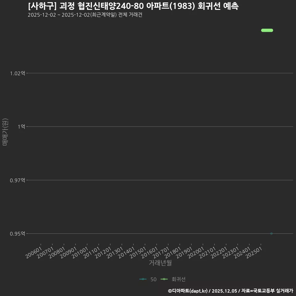 [사하구] 괴정 협진신태양240-80 아파트(1983) 회귀선 예측