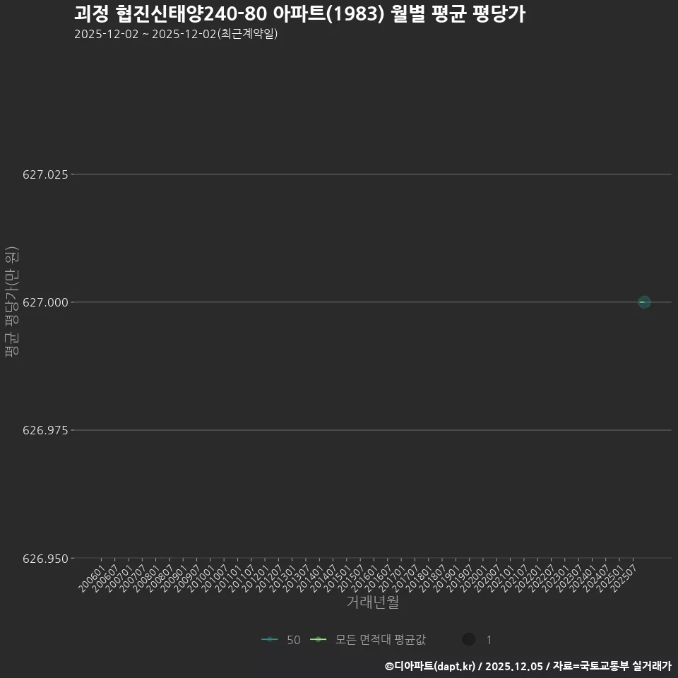 괴정 협진신태양240-80 아파트(1983) 월별 평균 평당가