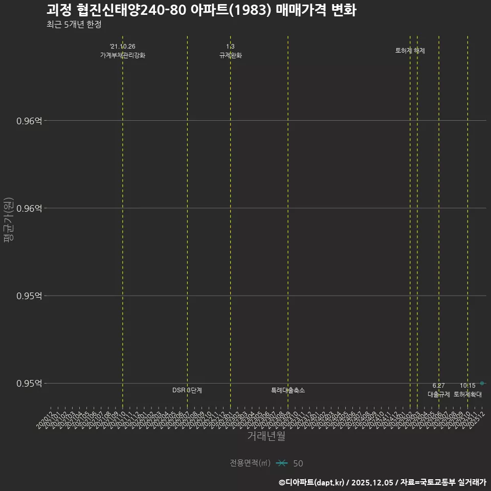 괴정 협진신태양240-80 아파트(1983) 매매가격 변화