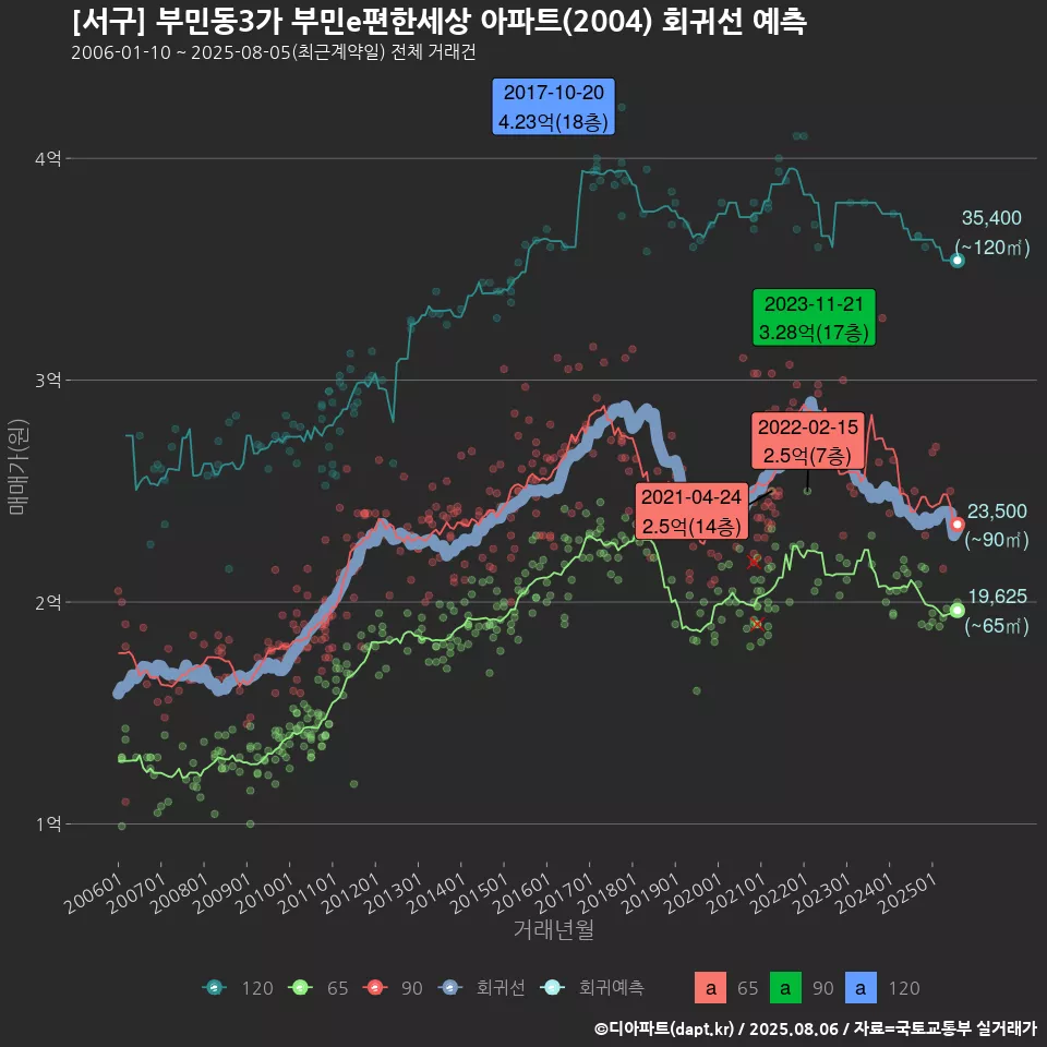 [서구] 부민동3가 부민e편한세상 아파트(2004) 회귀선 예측