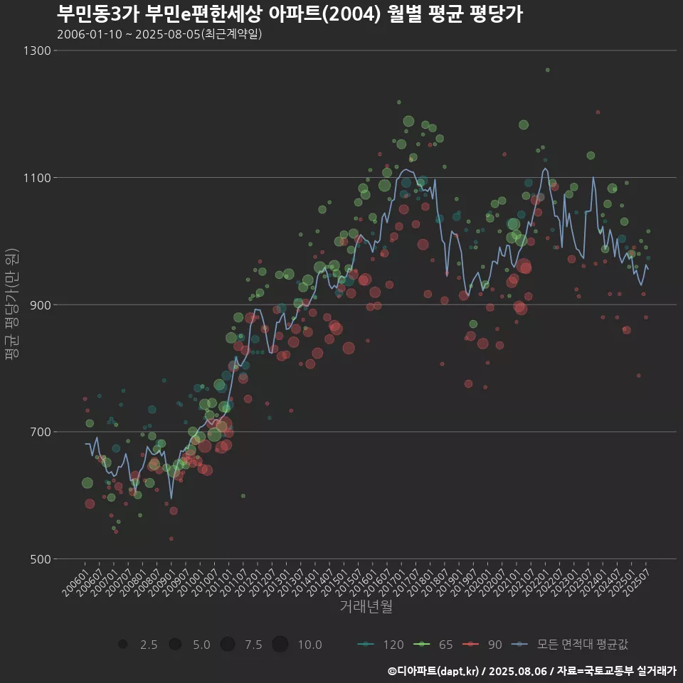 부민동3가 부민e편한세상 아파트(2004) 월별 평균 평당가