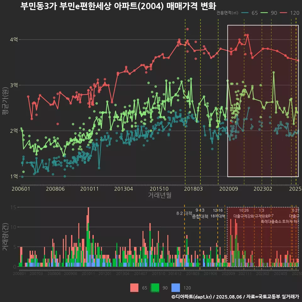 부민동3가 부민e편한세상 아파트(2004) 매매가격 변화