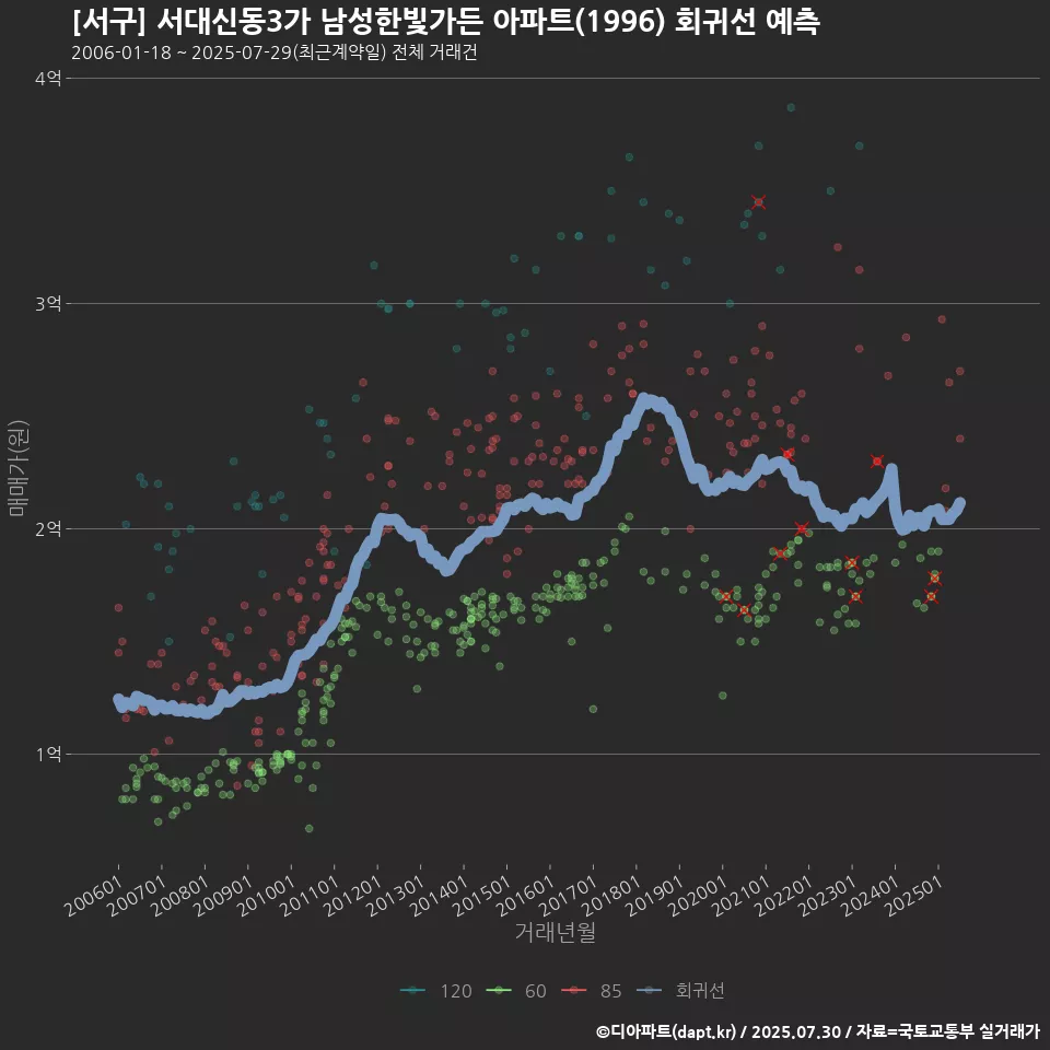 [서구] 서대신동3가 남성한빛가든 아파트(1996) 회귀선 예측