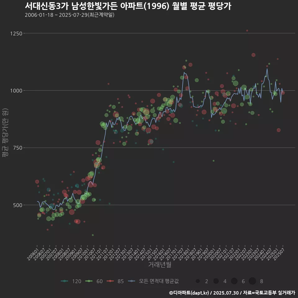 서대신동3가 남성한빛가든 아파트(1996) 월별 평균 평당가