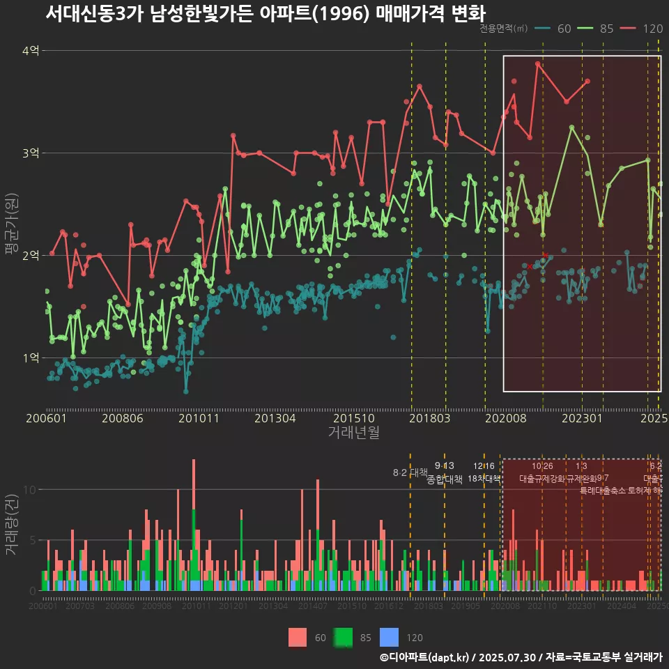 서대신동3가 남성한빛가든 아파트(1996) 매매가격 변화