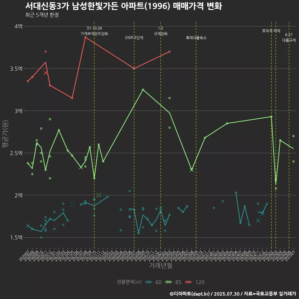 서대신동3가 남성한빛가든 아파트(1996) 매매가격 변화