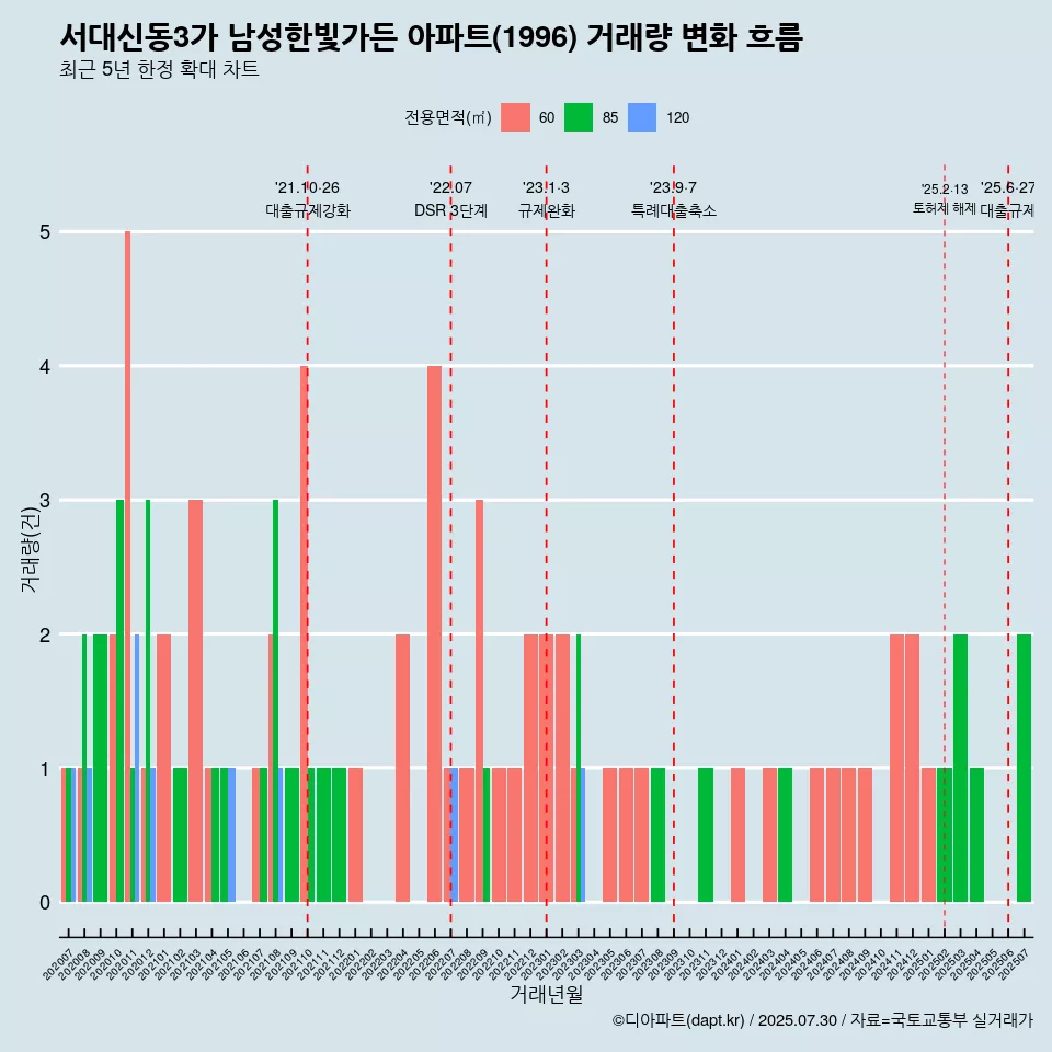 서대신동3가 남성한빛가든 아파트(1996) 거래량 변화 흐름