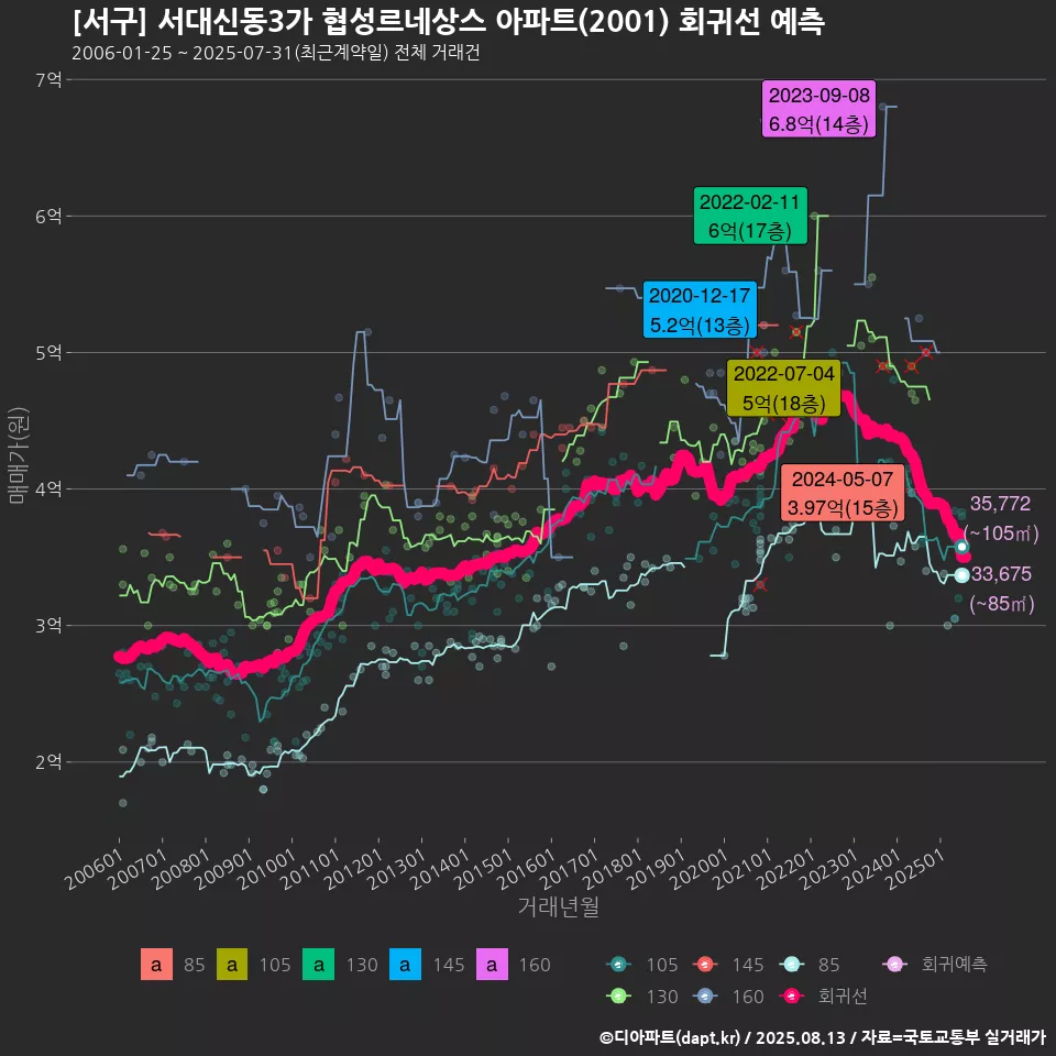 [서구] 서대신동3가 협성르네상스 아파트(2001) 회귀선 예측