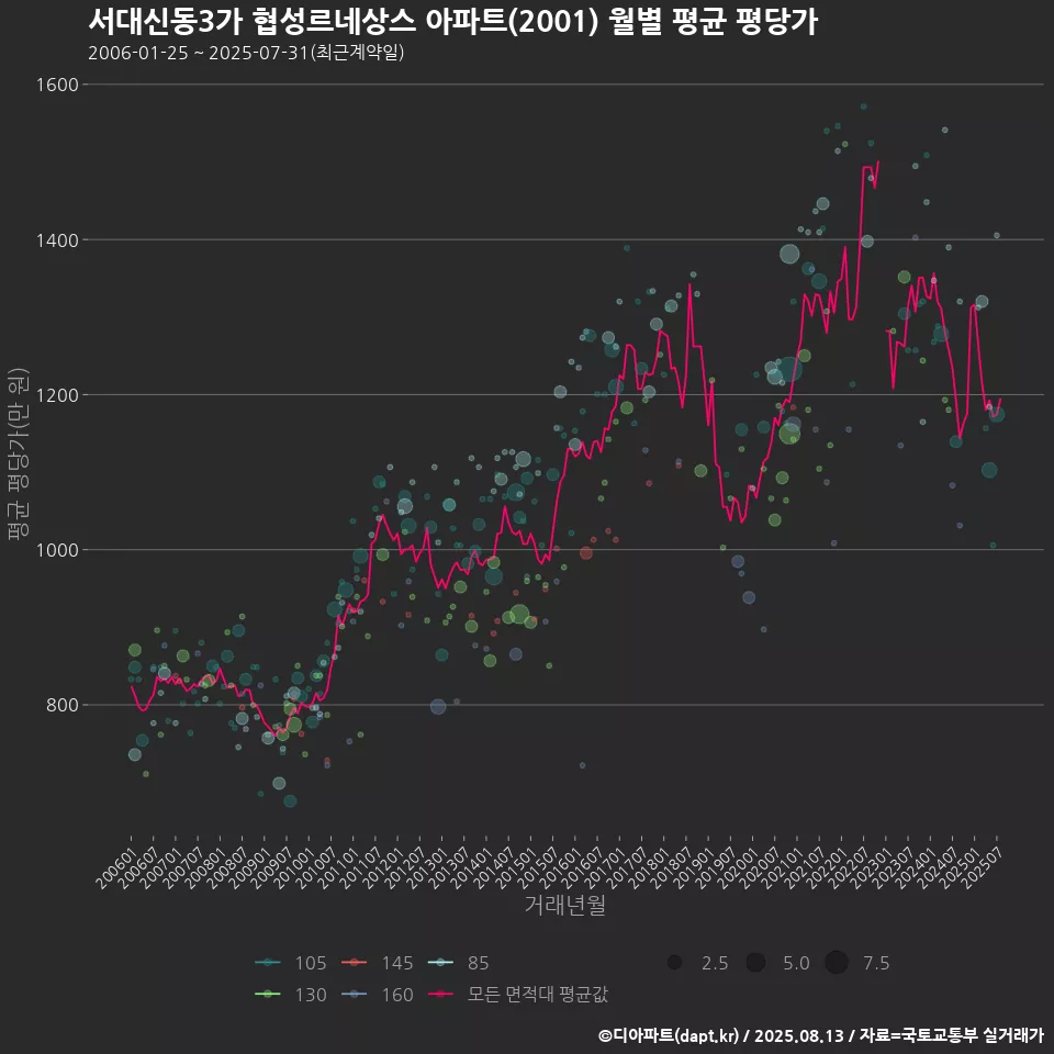 서대신동3가 협성르네상스 아파트(2001) 월별 평균 평당가