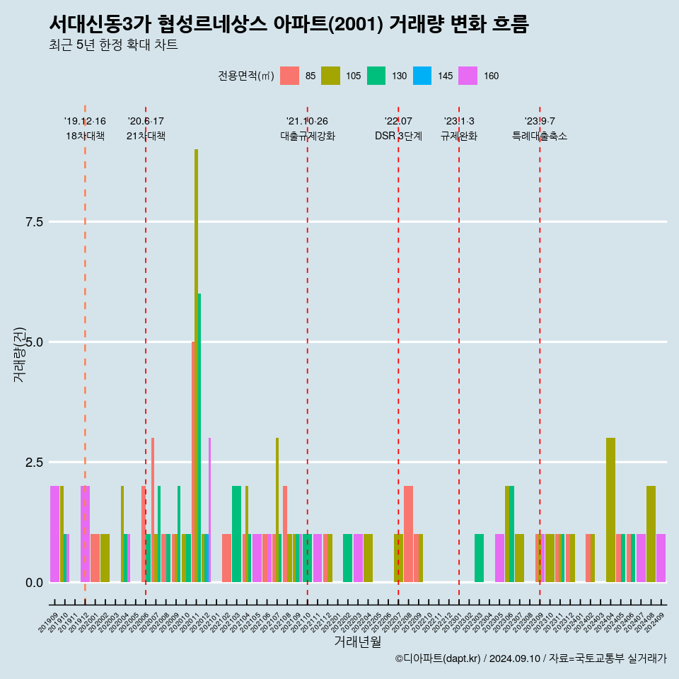 서대신동3가 협성르네상스 아파트(2001) 거래량 변화 흐름