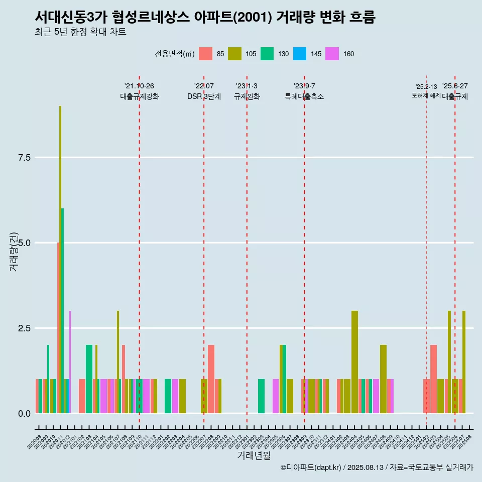 서대신동3가 협성르네상스 아파트(2001) 거래량 변화 흐름
