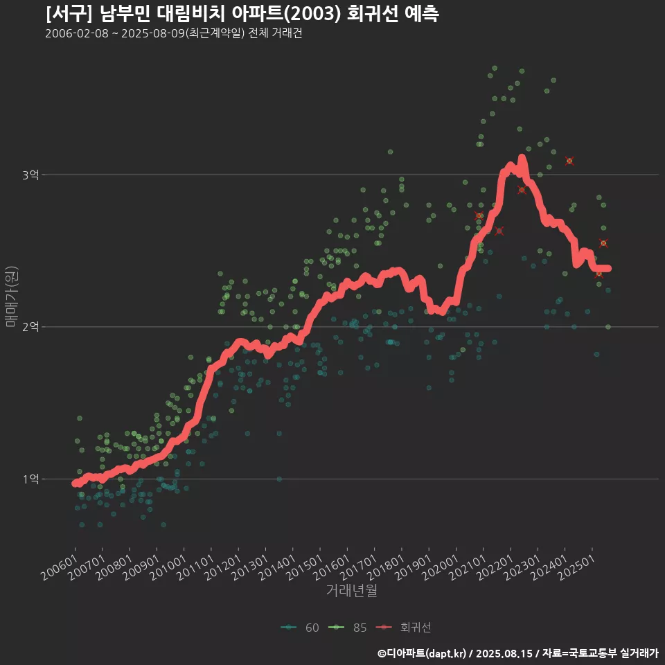 [서구] 남부민 대림비치 아파트(2003) 회귀선 예측