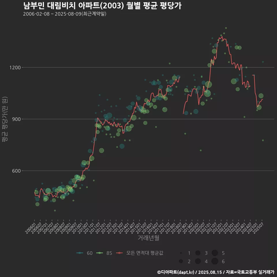 남부민 대림비치 아파트(2003) 월별 평균 평당가