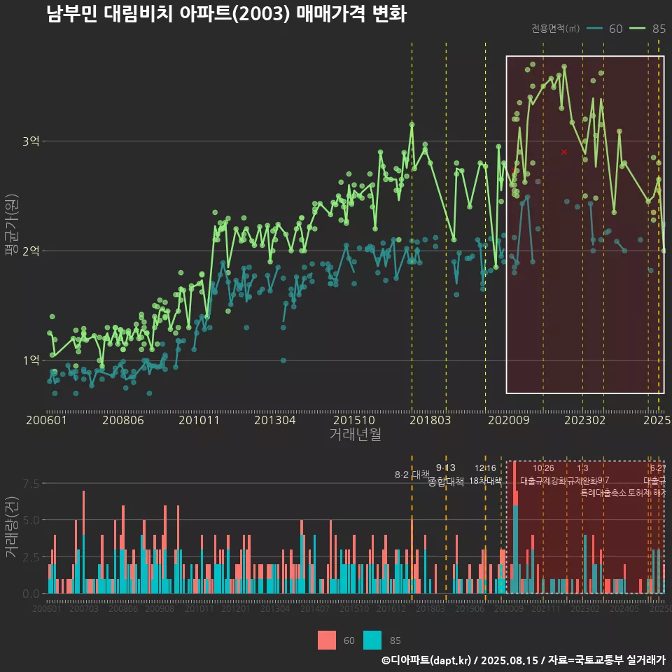 남부민 대림비치 아파트(2003) 매매가격 변화