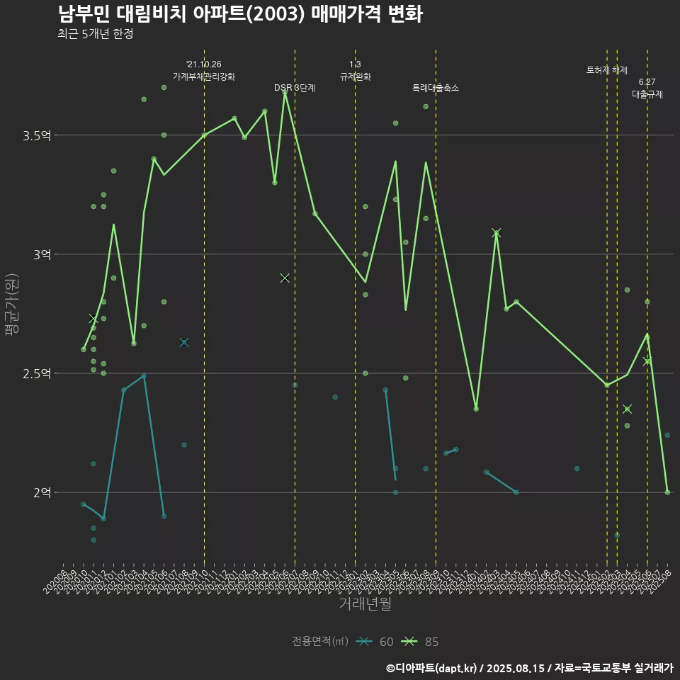 남부민 대림비치 아파트(2003) 매매가격 변화