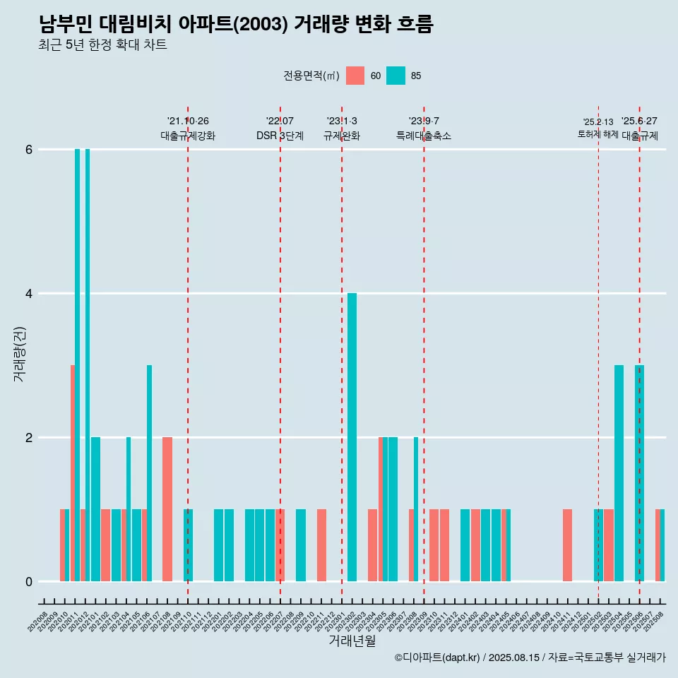 남부민 대림비치 아파트(2003) 거래량 변화 흐름
