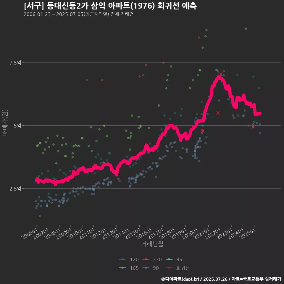 [서구] 동대신동2가 삼익 아파트(1976) 회귀선 예측
