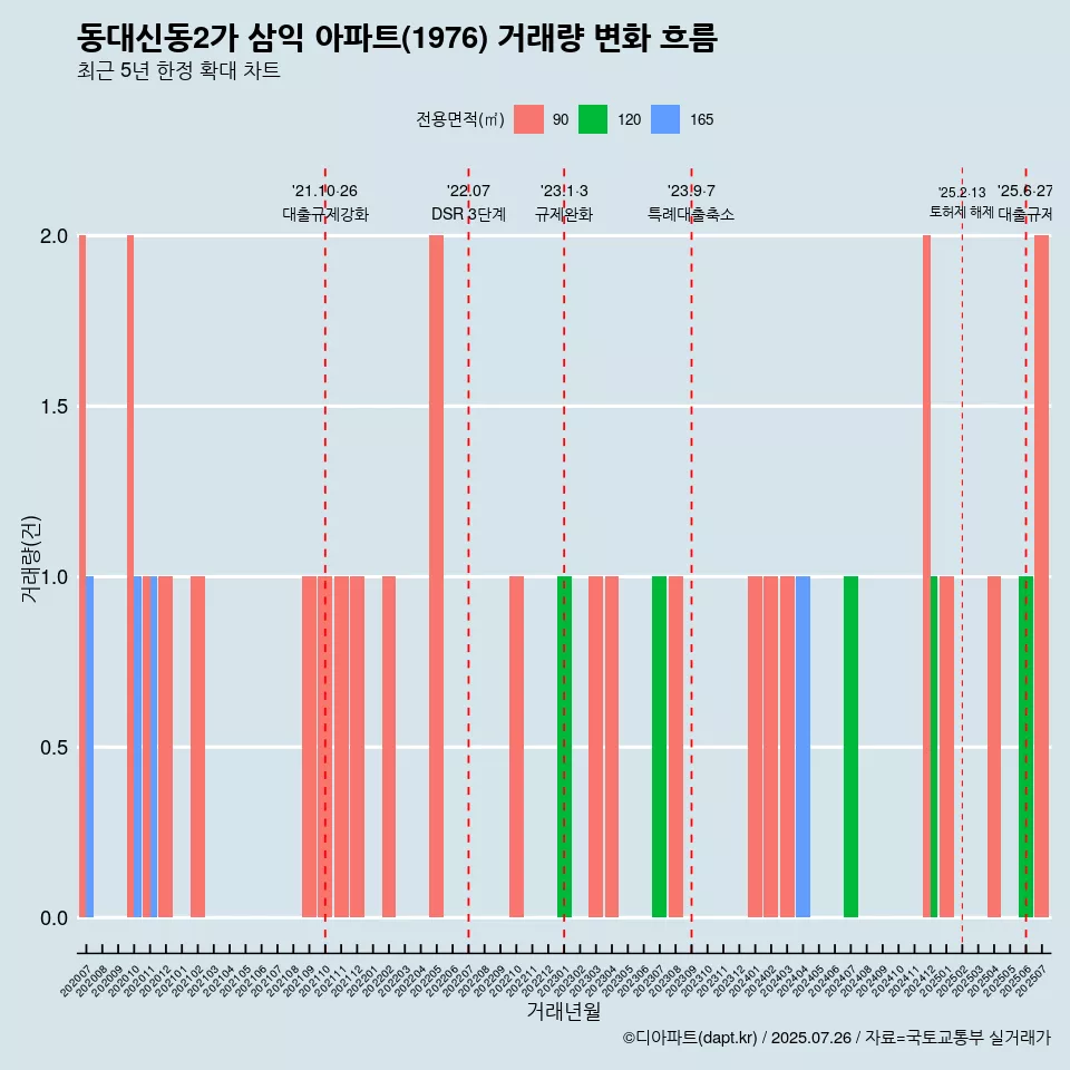 동대신동2가 삼익 아파트(1976) 거래량 변화 흐름