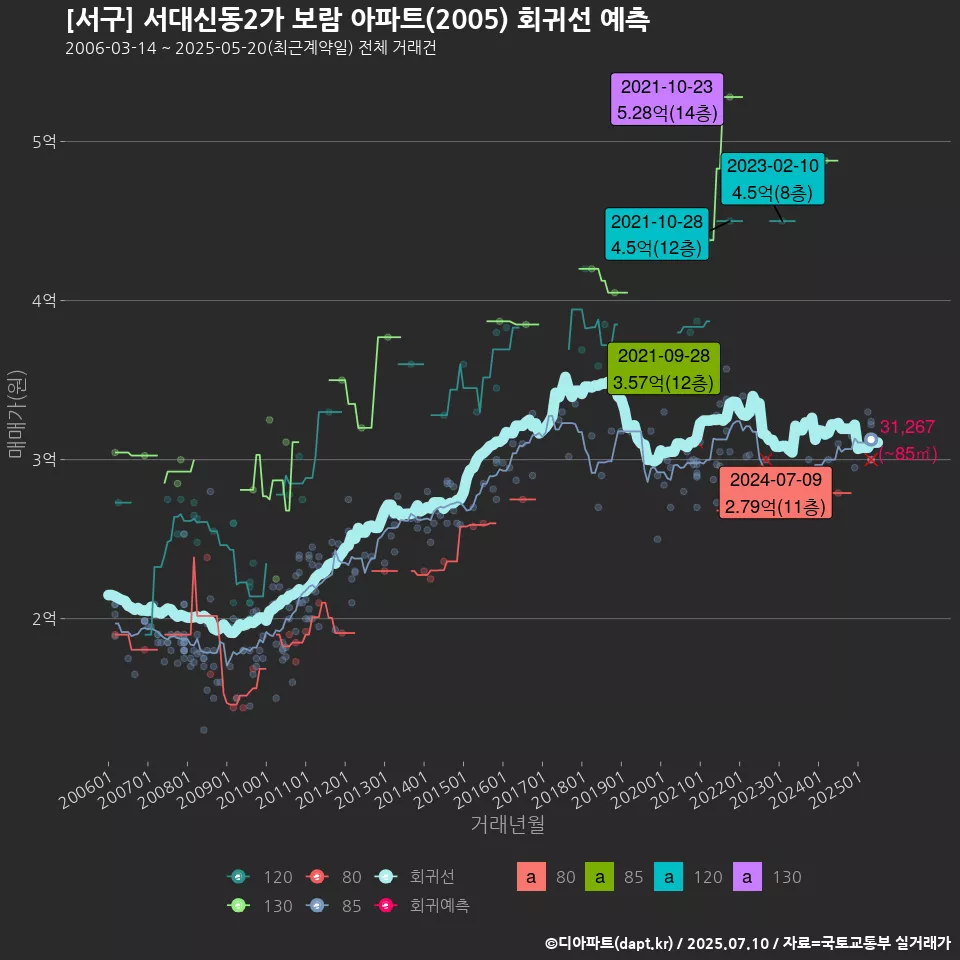 [서구] 서대신동2가 보람 아파트(2005) 회귀선 예측