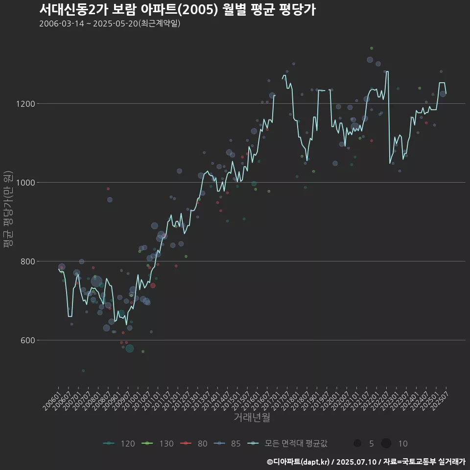 서대신동2가 보람 아파트(2005) 월별 평균 평당가