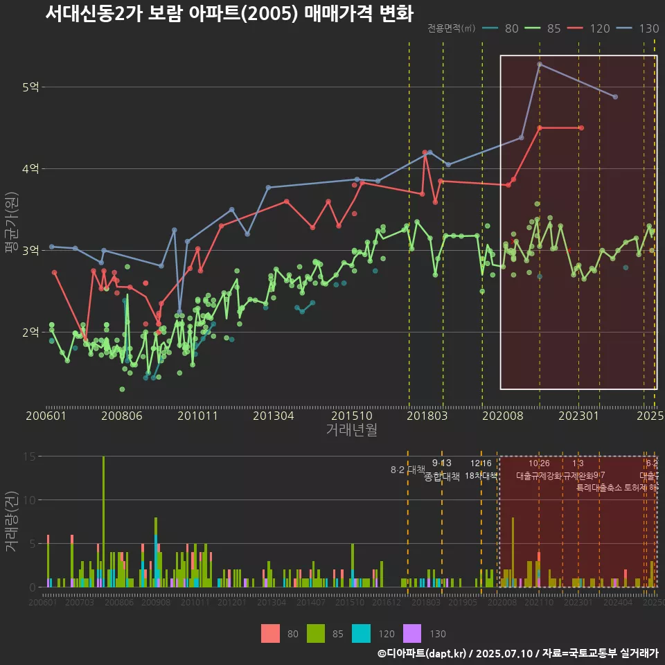 서대신동2가 보람 아파트(2005) 매매가격 변화