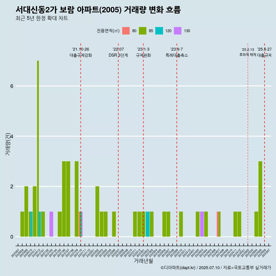 서대신동2가 보람 아파트(2005) 거래량 변화 흐름