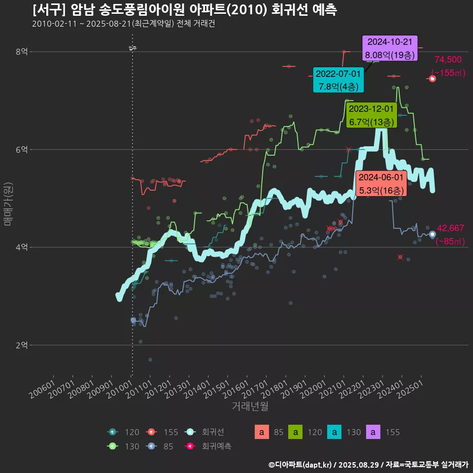 [서구] 암남 송도풍림아이원 아파트(2010) 회귀선 예측