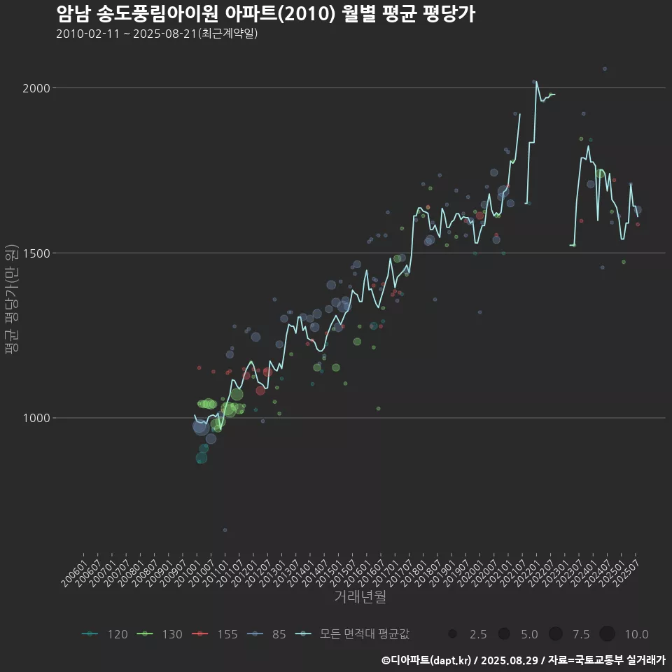 암남 송도풍림아이원 아파트(2010) 월별 평균 평당가