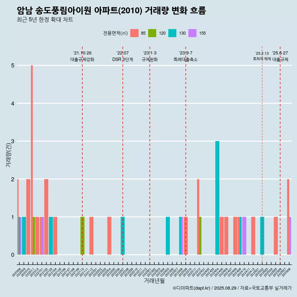 암남 송도풍림아이원 아파트(2010) 거래량 변화 흐름