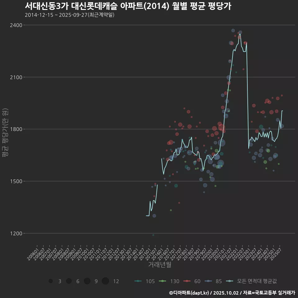 서대신동3가 대신롯데캐슬 아파트(2014) 월별 평균 평당가