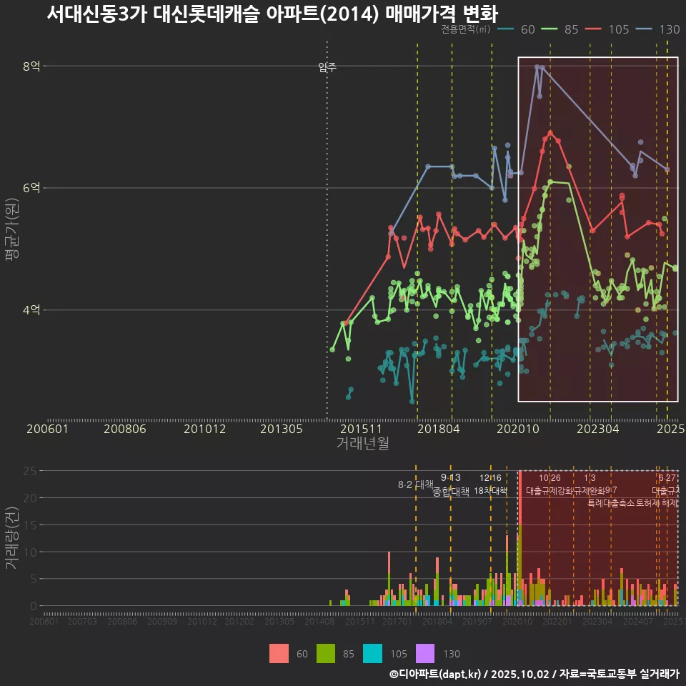 서대신동3가 대신롯데캐슬 아파트(2014) 매매가격 변화
