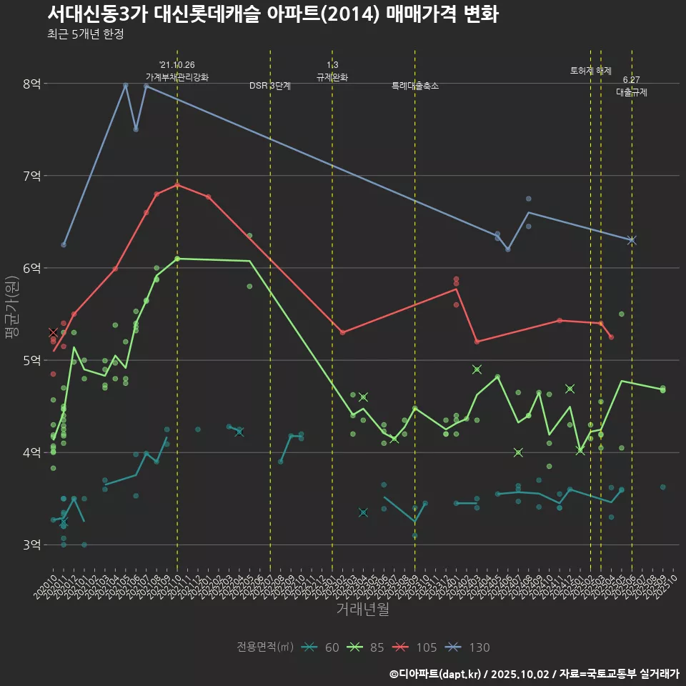 서대신동3가 대신롯데캐슬 아파트(2014) 매매가격 변화