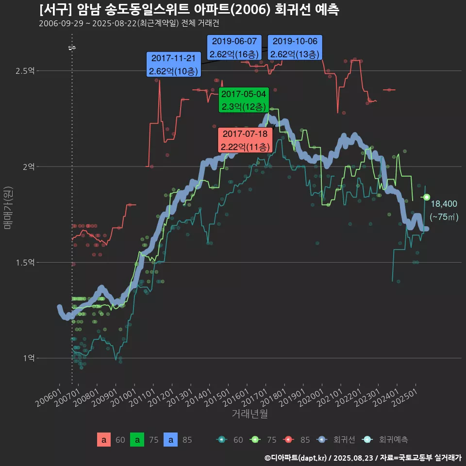 [서구] 암남 송도동일스위트 아파트(2006) 회귀선 예측