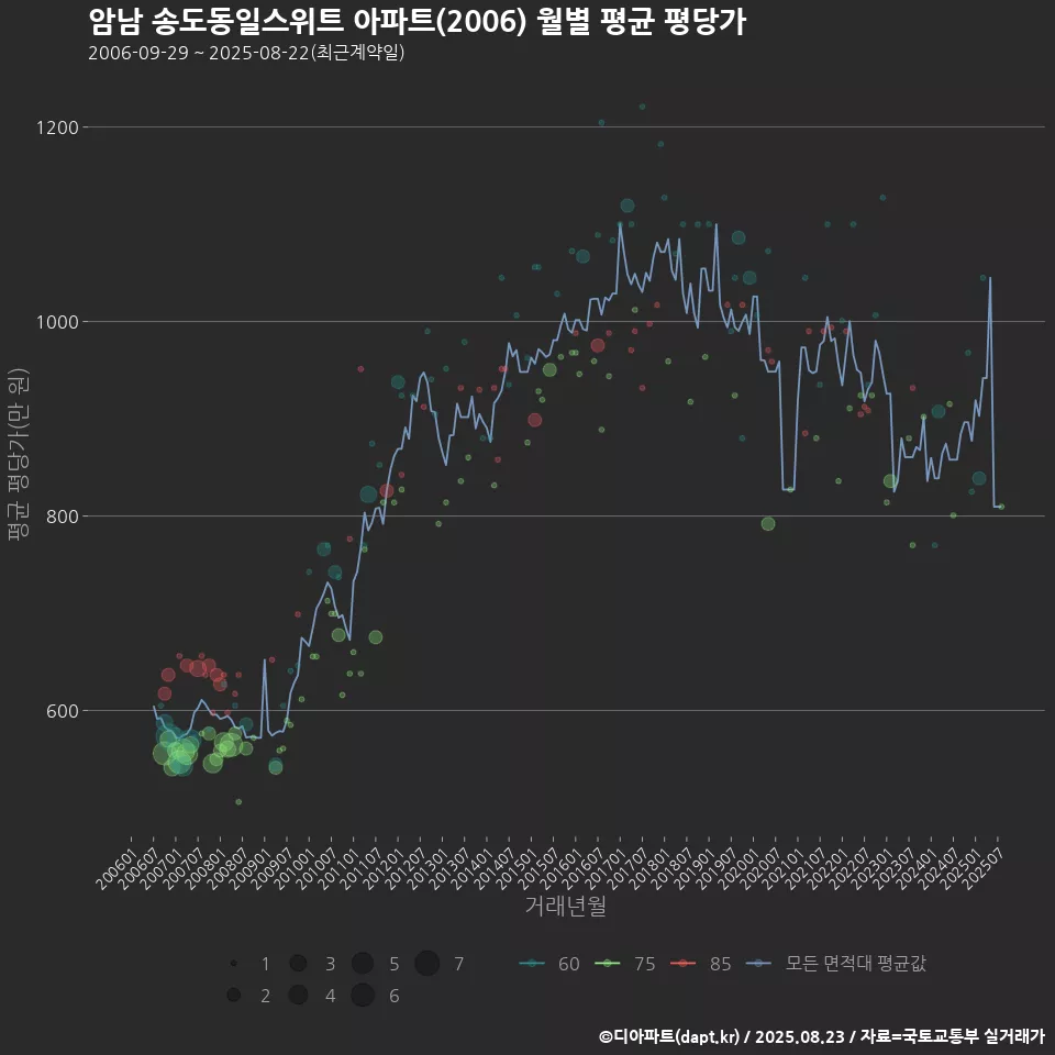 암남 송도동일스위트 아파트(2006) 월별 평균 평당가