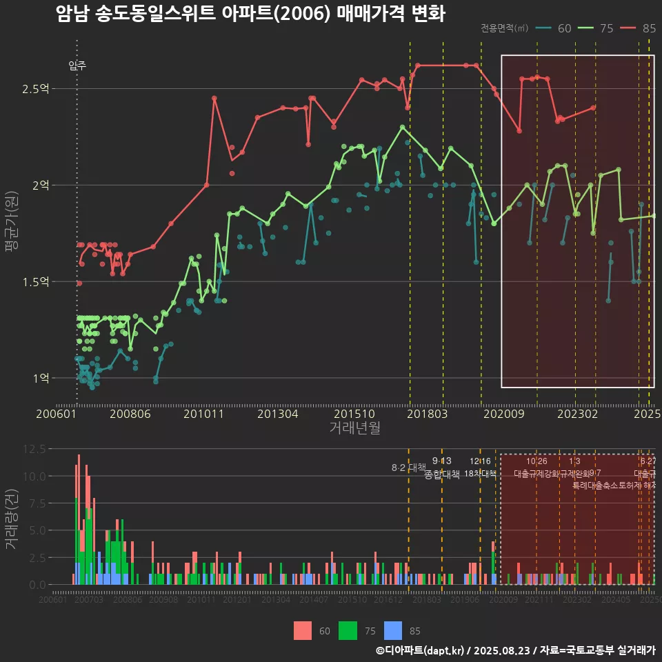 암남 송도동일스위트 아파트(2006) 매매가격 변화
