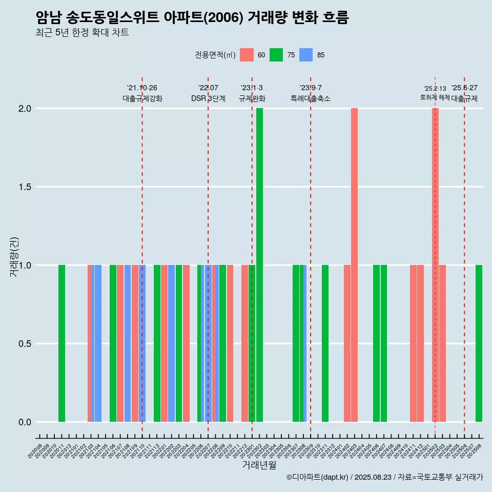 암남 송도동일스위트 아파트(2006) 거래량 변화 흐름