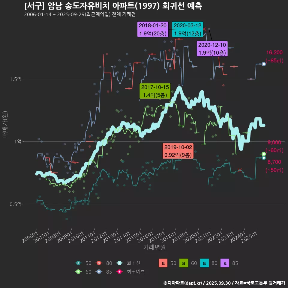 [서구] 암남 송도자유비치 아파트(1997) 회귀선 예측