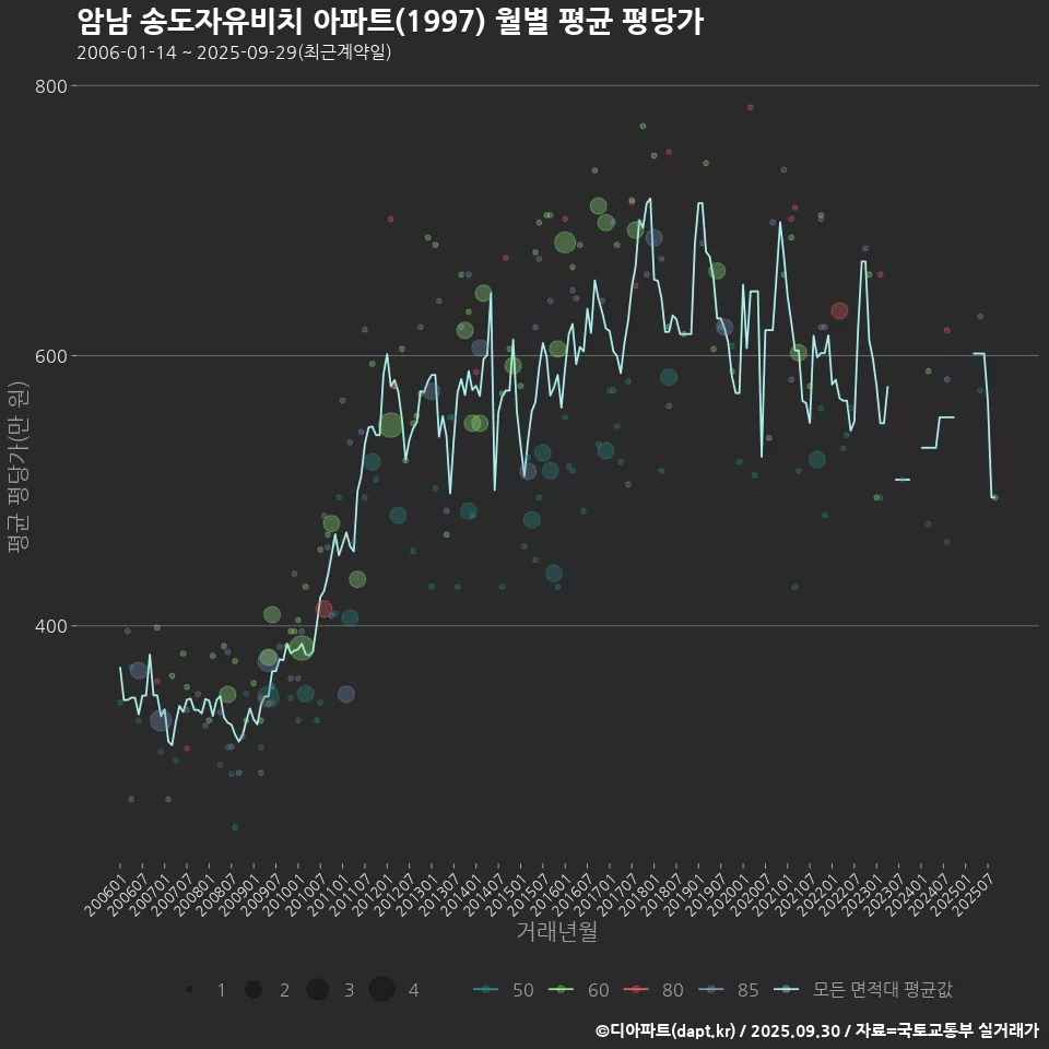 암남 송도자유비치 아파트(1997) 월별 평균 평당가