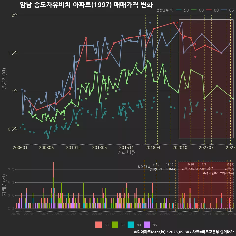 암남 송도자유비치 아파트(1997) 매매가격 변화